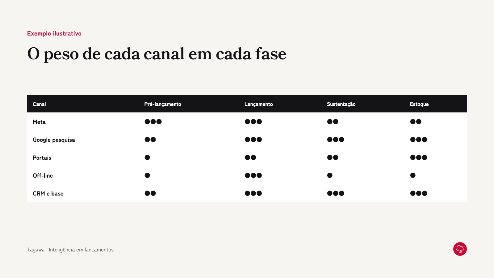 Peso de cada canal por fase do lançamento