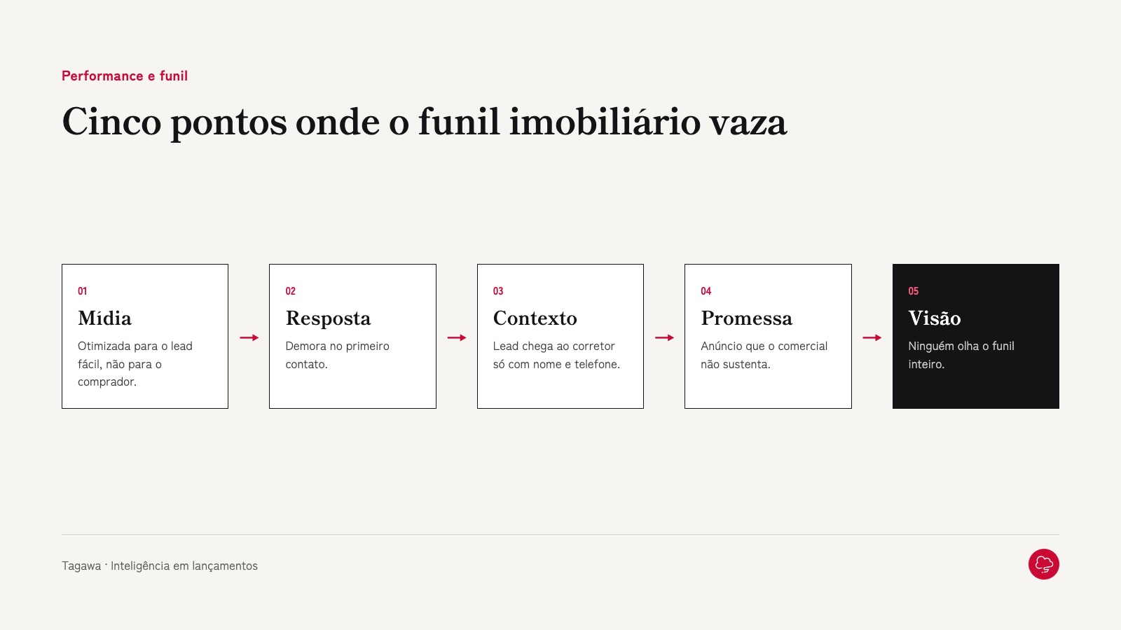 Os cinco pontos onde o funil imobiliário costuma vazar
