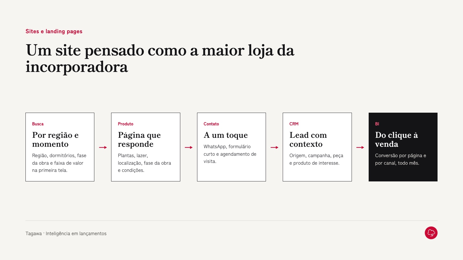 O caminho do visitante até a venda num site de incorporadora